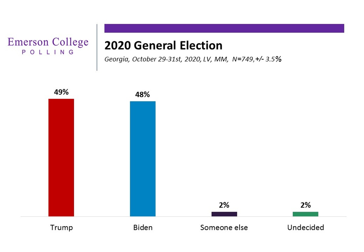 Emerson Polling Super Poll Sunday Democrats Within Striking Distance In Key Southern States