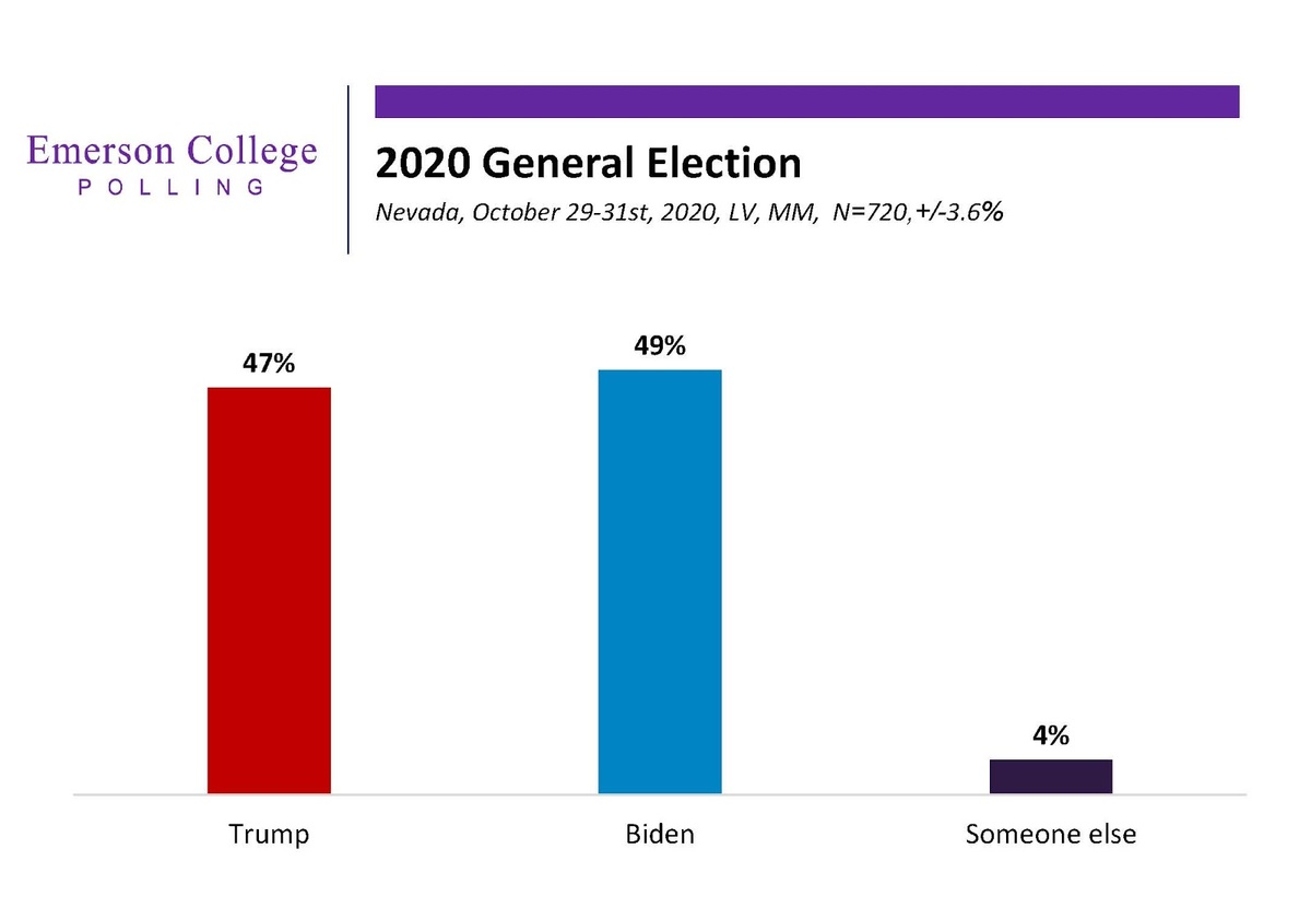 Emerson Polling Super Poll Sunday Toss Ups In Nevada And Arizona