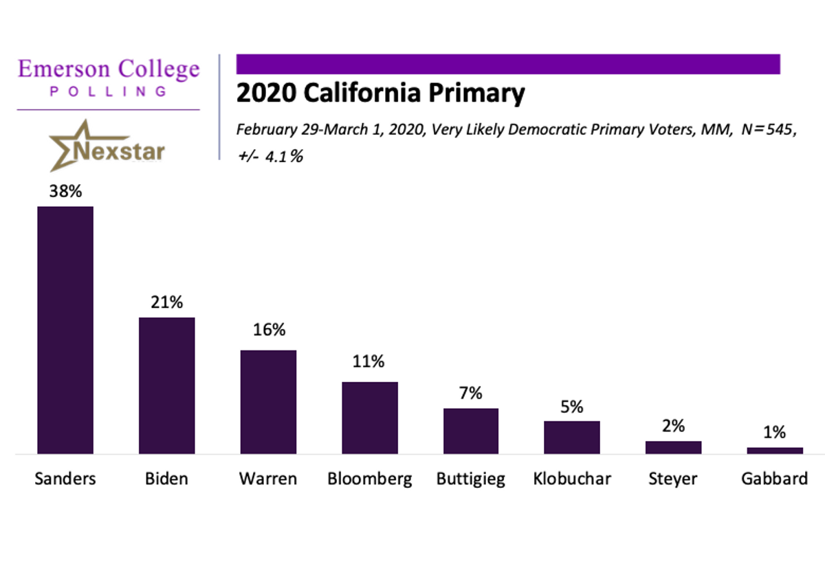 Emerson Polling - California 2020: Sanders Positioned to Capture California  on Super Tuesday