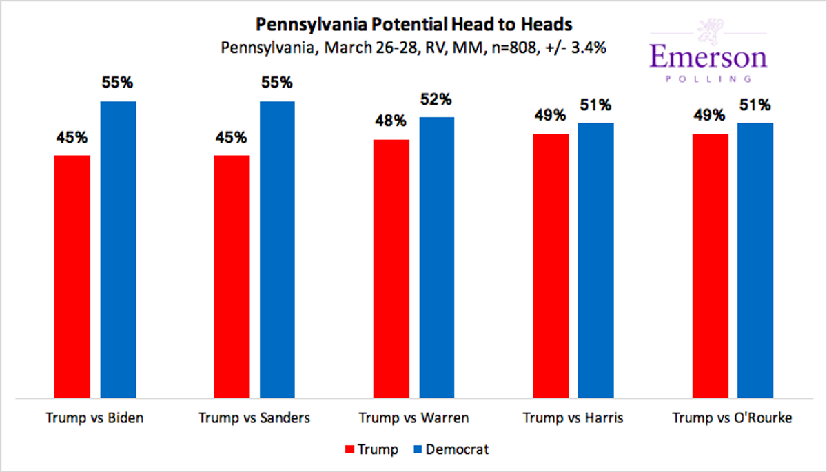 Emerson Polling - Pennsylvania 2020: Biden leads Democratic Field in