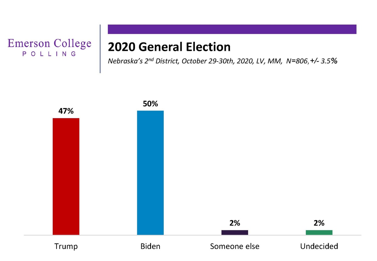 Emerson Polling Super Poll Sunday Pregame Polls Show Midwest Shift