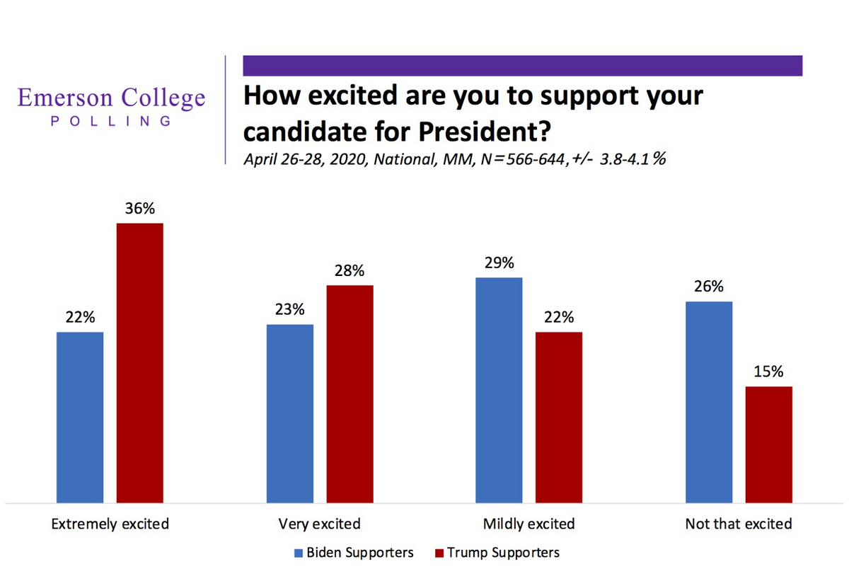 Emerson Polling April National Poll Trump Down But Not Out, as