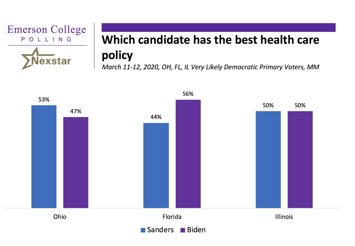 Emerson Polling Ohio 2020 Biden with Large Lead Over Sanders in the