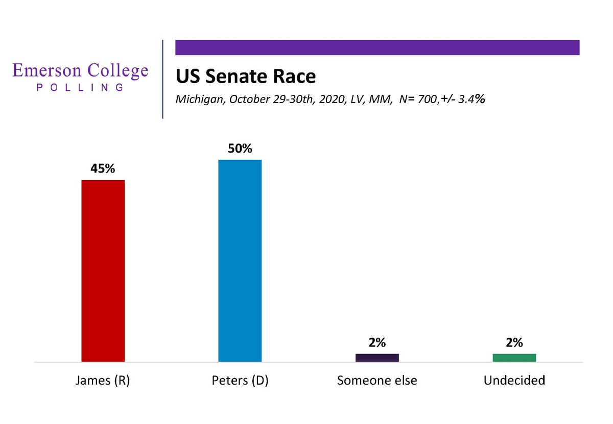 Emerson Polling Super Poll Sunday Polling In The Midwest Shows Biden Ahead In Michigan And Tight Races In Ohio And Iowa