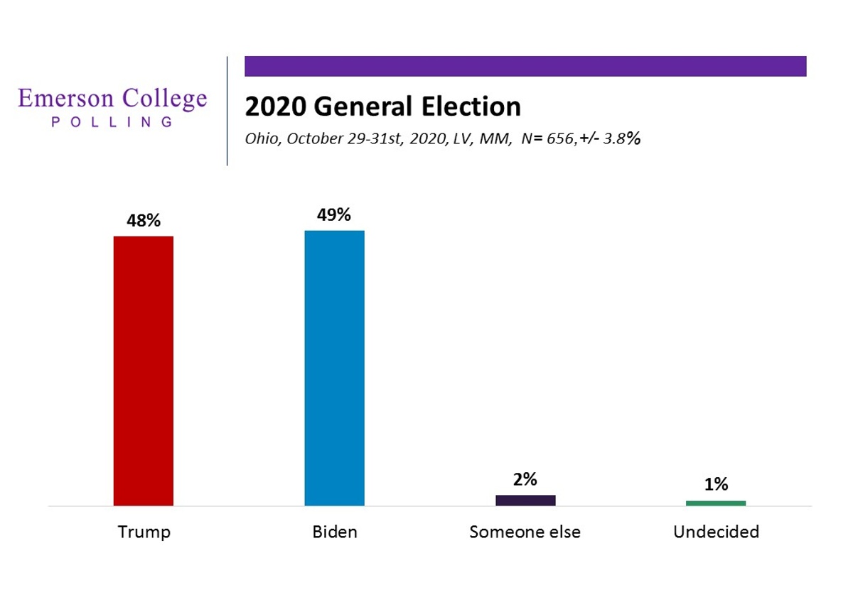 Emerson Polling Super Poll Sunday Polling In The Midwest Shows Biden Ahead In Michigan And Tight Races In Ohio And Iowa