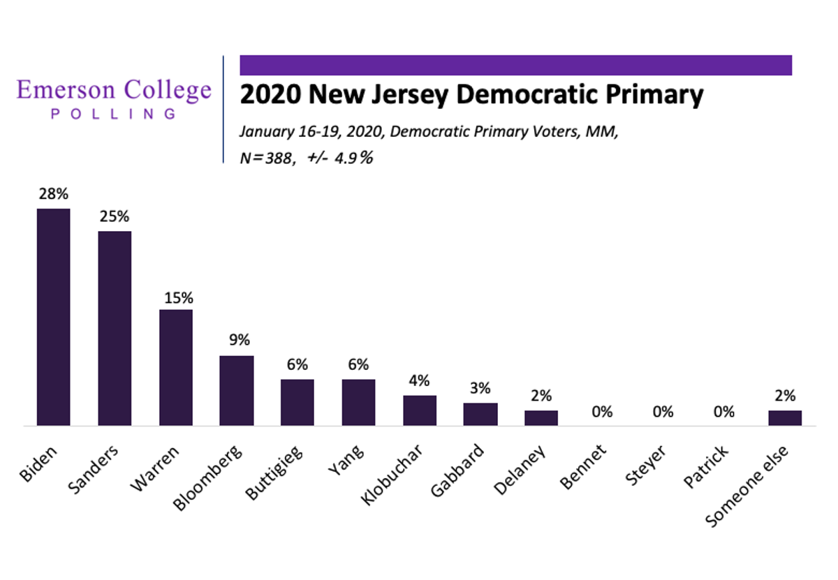 Emerson University Poll New Jersey Generational Divide Between Biden