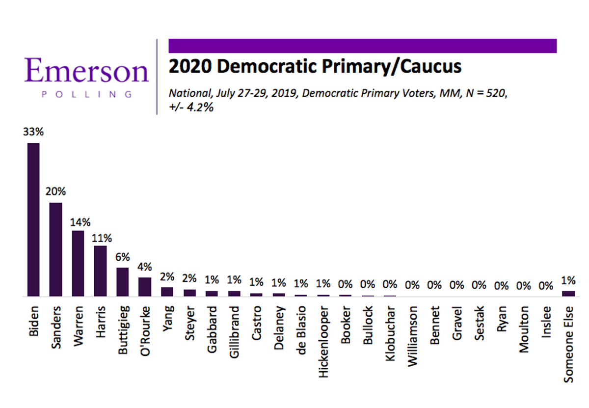 Polling Data