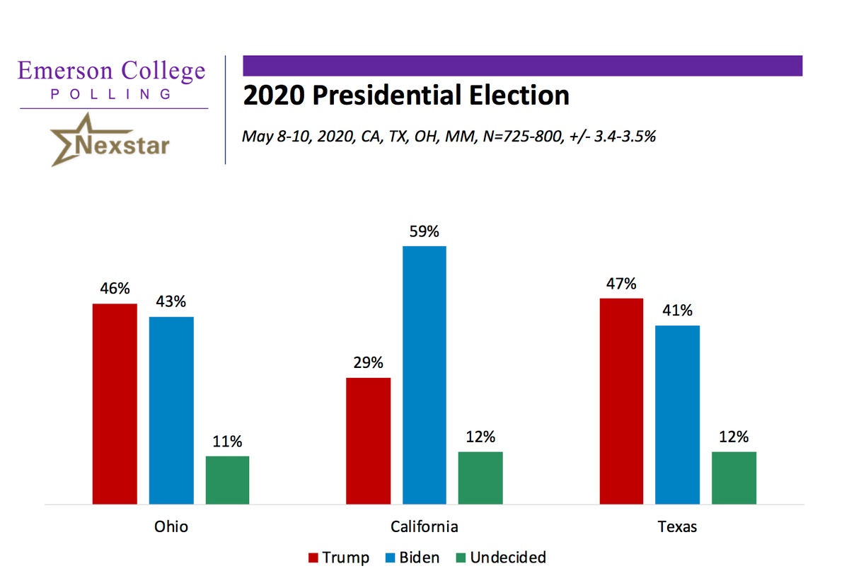 Emerson Polling Ohio, Texas, and California 2020 Trump with Narrow