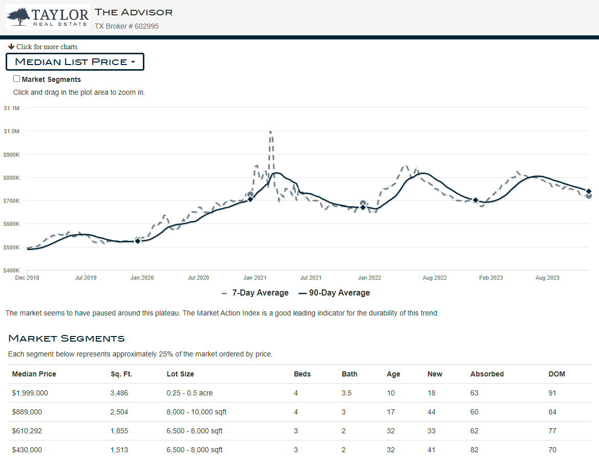 Austin Real Estate Market Statistics Taylor Real Estate