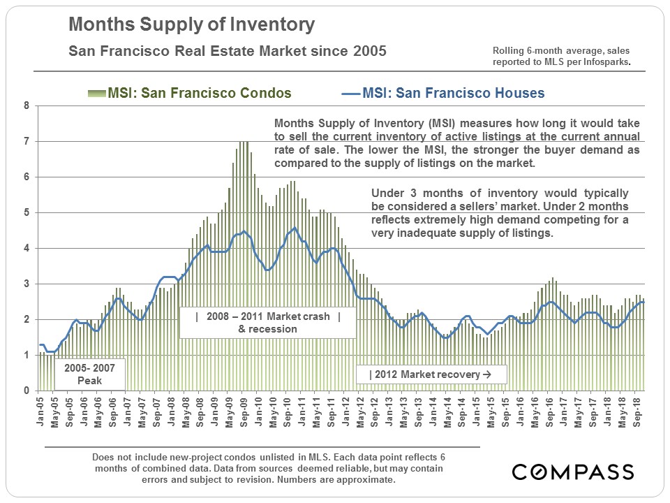 Long-Term Trends in San Francisco Real Estate - Compass