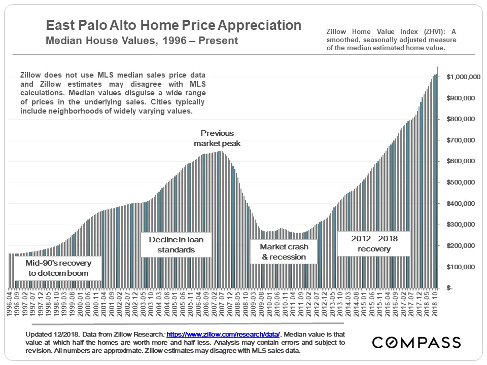 San Mateo Home Prices & Appreciation Trends Compass