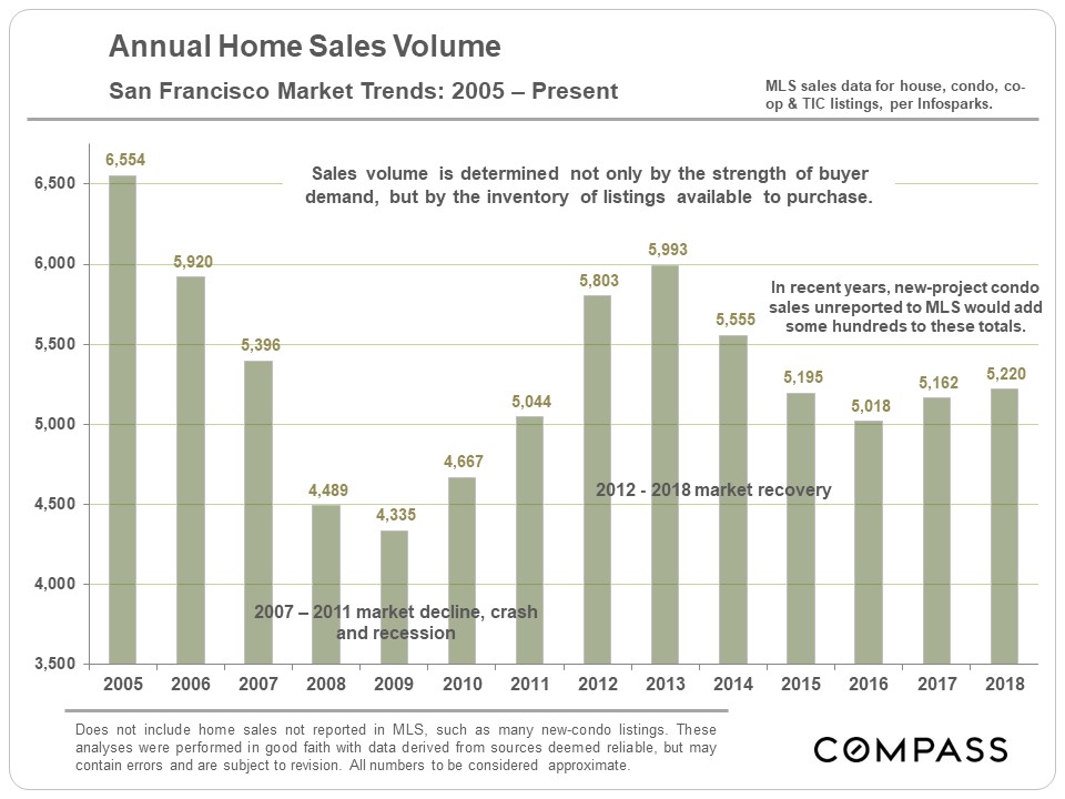 LongTerm Trends in San Francisco Real Estate Compass