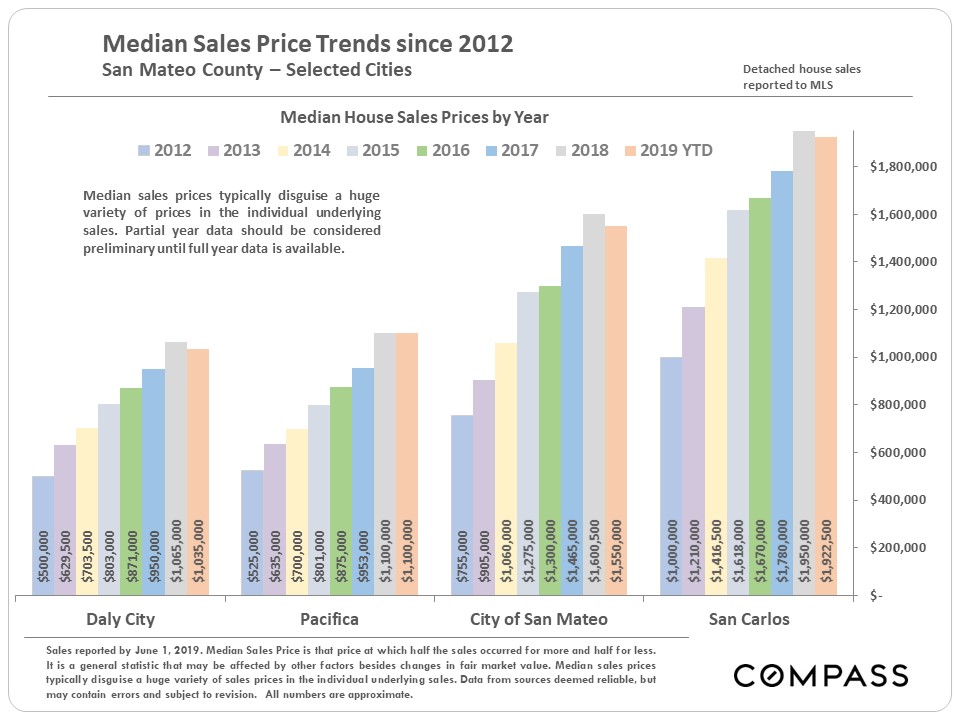 San Mateo Home Prices & Appreciation Trends Compass