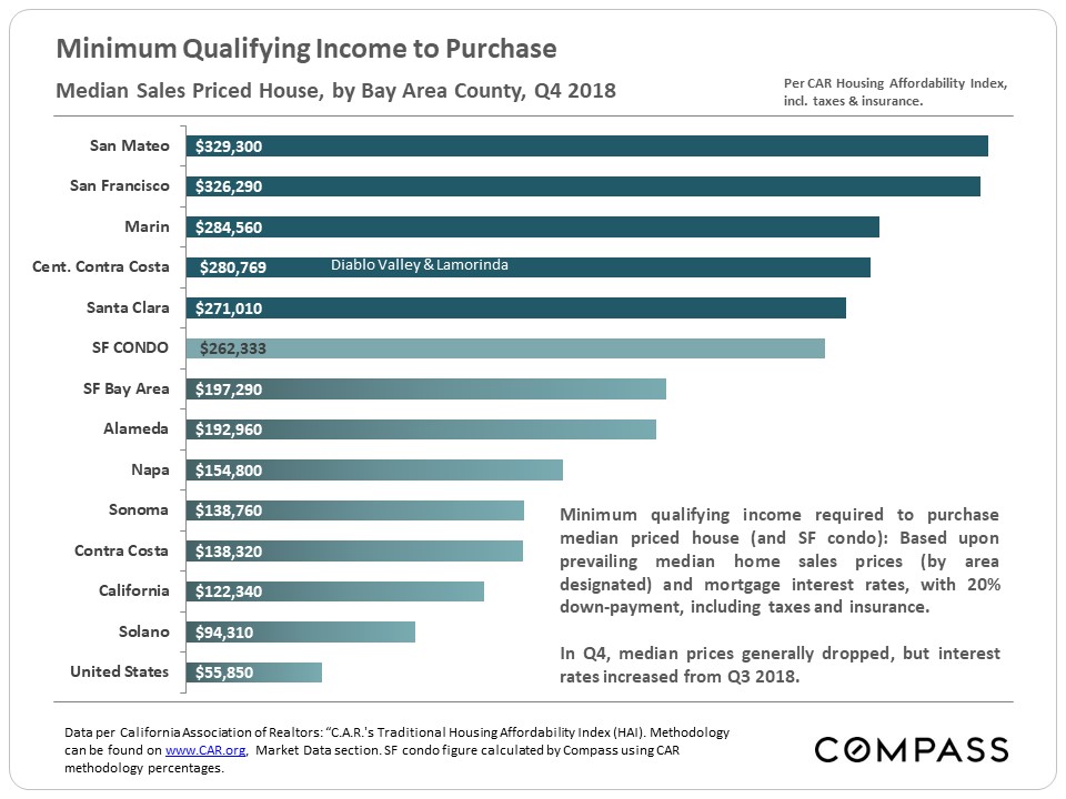 Economic/ Demographic Factors in Bay Area Real Estate - Compass