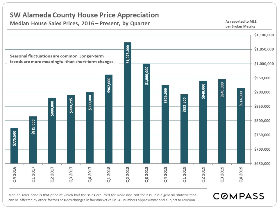 SW Alameda County  Jan. 2020 Report  Compass