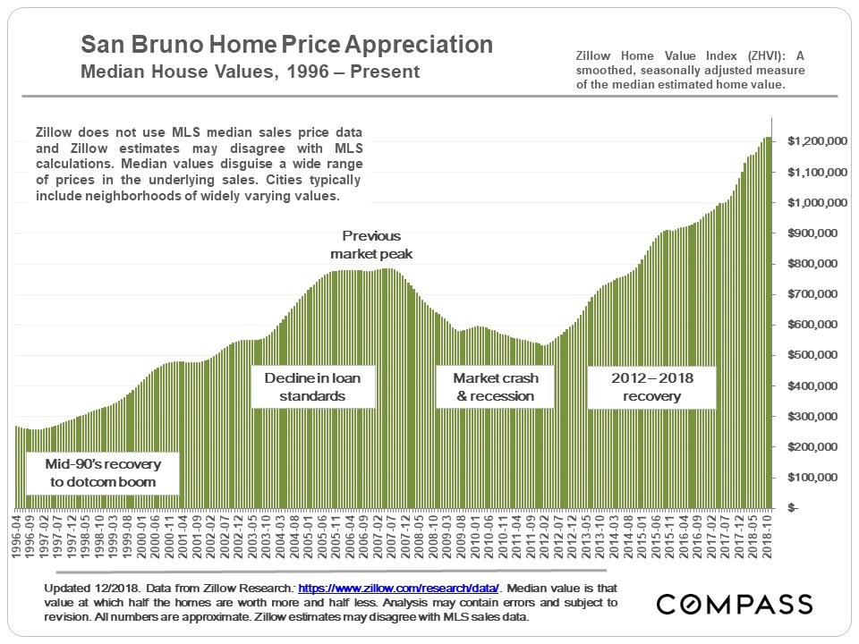 San Mateo Home Prices & Appreciation Trends Compass