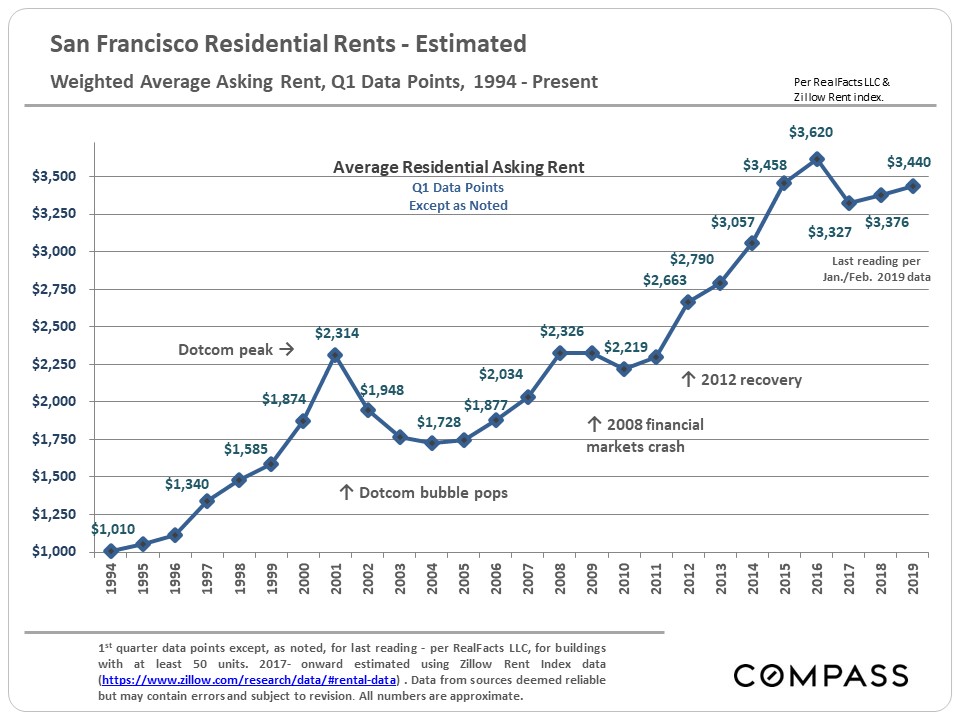 LongTerm Trends in San Francisco Real Estate Compass