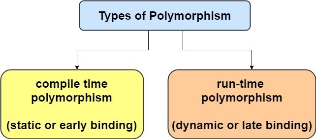 types-of-polymorphism-in-java.jpg