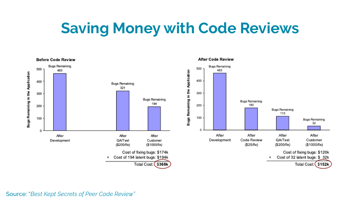 Code review your app and save money