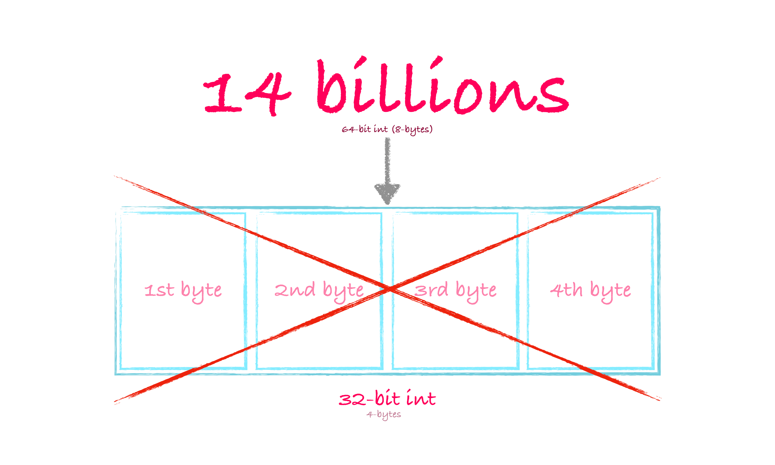 How Golang Variables are Stored