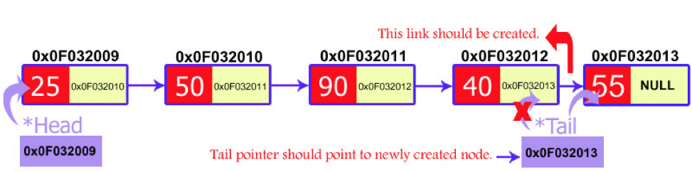 singly linked list