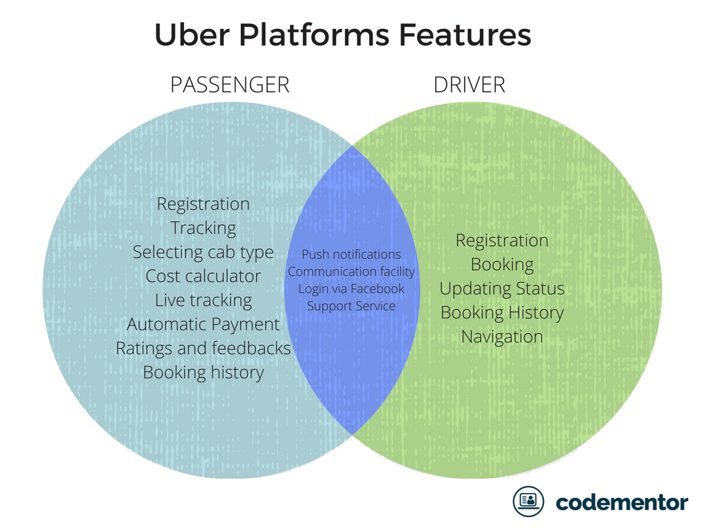 Uber MVP App Development Features