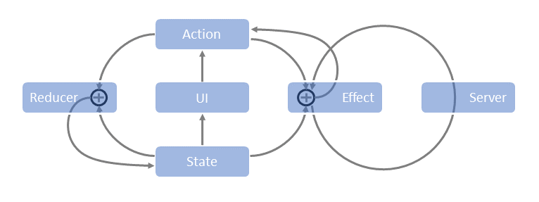 Redux Reducer example. Как работает Redux. VDC Redux. State Action.