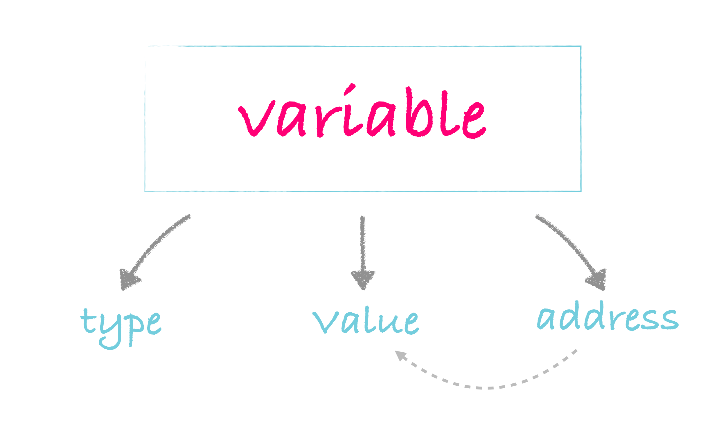 What is a variable in Go?
