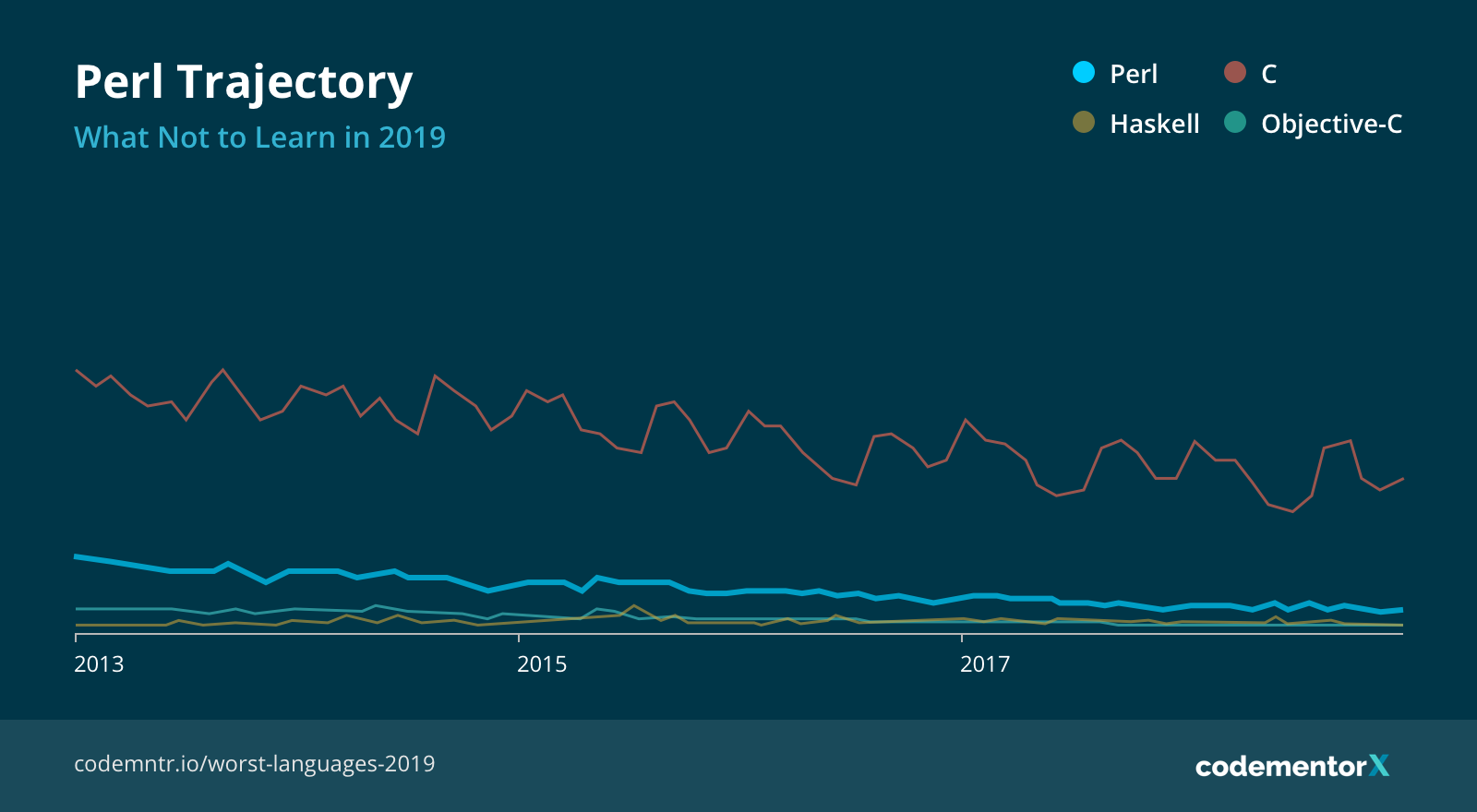 LineChart_Perl_2019.png