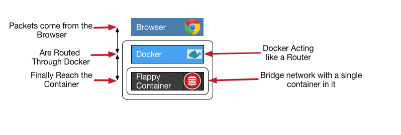 Image showing packets coming from a browser, into Docker, then into the container.