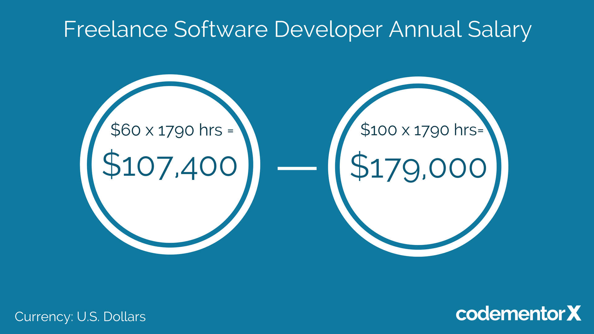 Cost Of Hiring Full Time Vs Freelance Software Developers