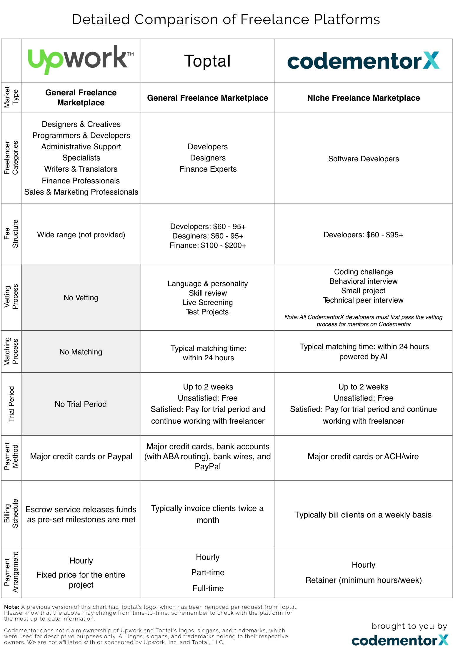 Toptal Vs Upwork Vs Arc Formerly Codementorx Popular Freelance Websites Comparison