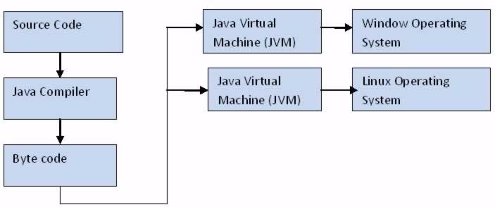 Java Compilation Process