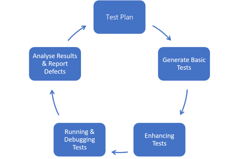 Selenium-Lifecycle-Selenium-vs-RPA-Edureka-3-768x512.png