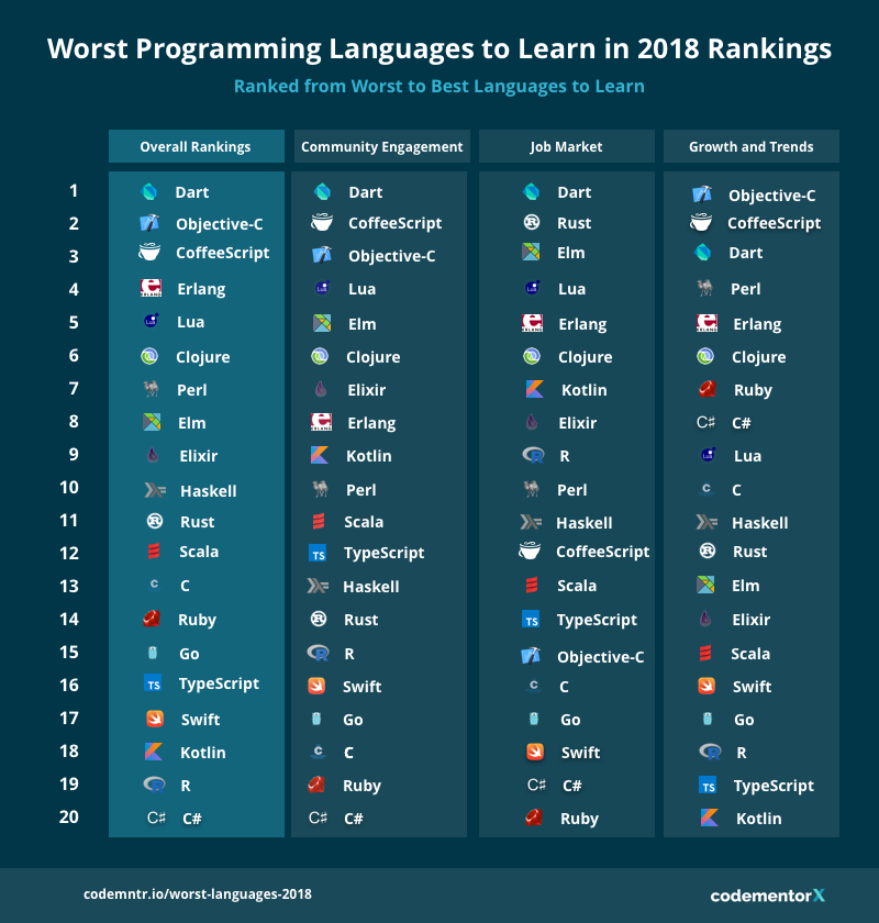 Worst Programming Languages To Learn In 2018