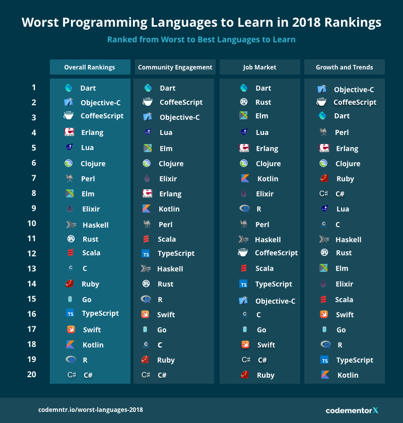 Worst Programming Languages To Learn In 2018 - roblox lua c codes