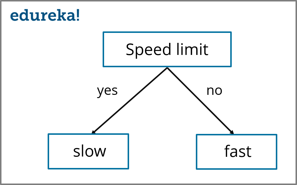 Decision-Tree-Speed-limit-Decision-Tree-Algorithm-Edureka.png