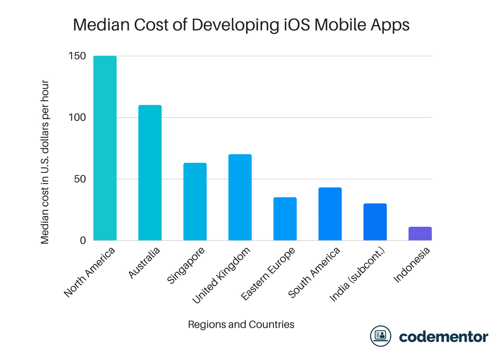 World iOS App Development Cost