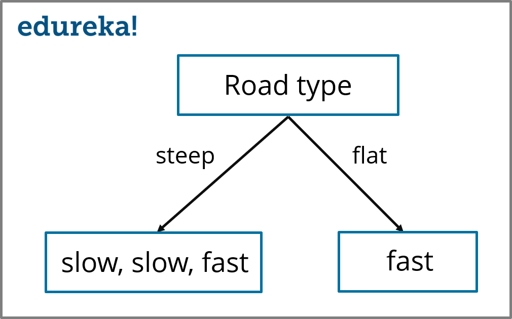 Decision-Tree-Road-type-Decision-Tree-Algorithm-Edureka-1.png