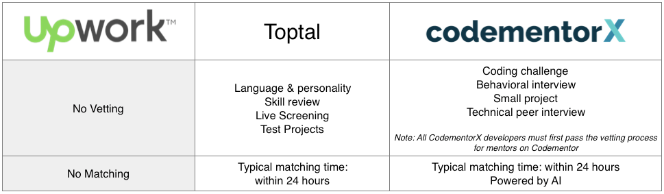 Toptal Vs Upwork Vs Arc Formerly Codementorx Popular Freelance Websites Comparison