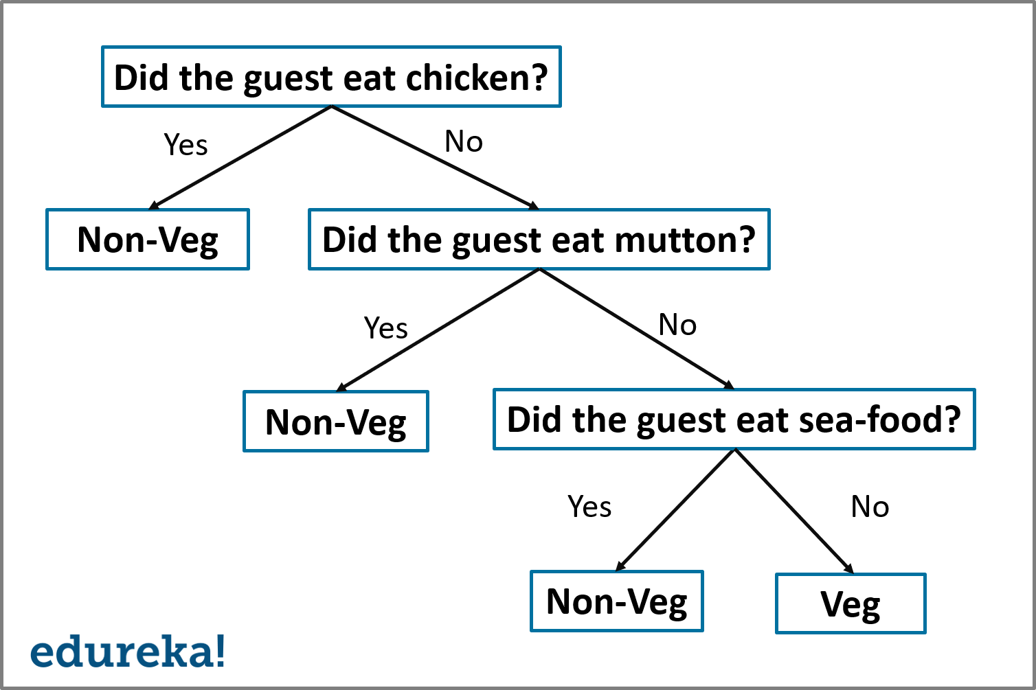 Decision-Tree-Example-Decision-Tree-Algorithm-Edureka-1.png