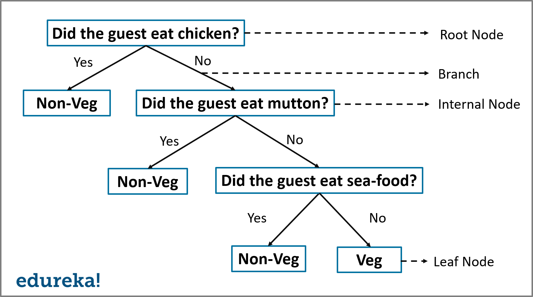 Decision-Tree-Structure-Decision-Tree-Algorithm-Edureka.png
