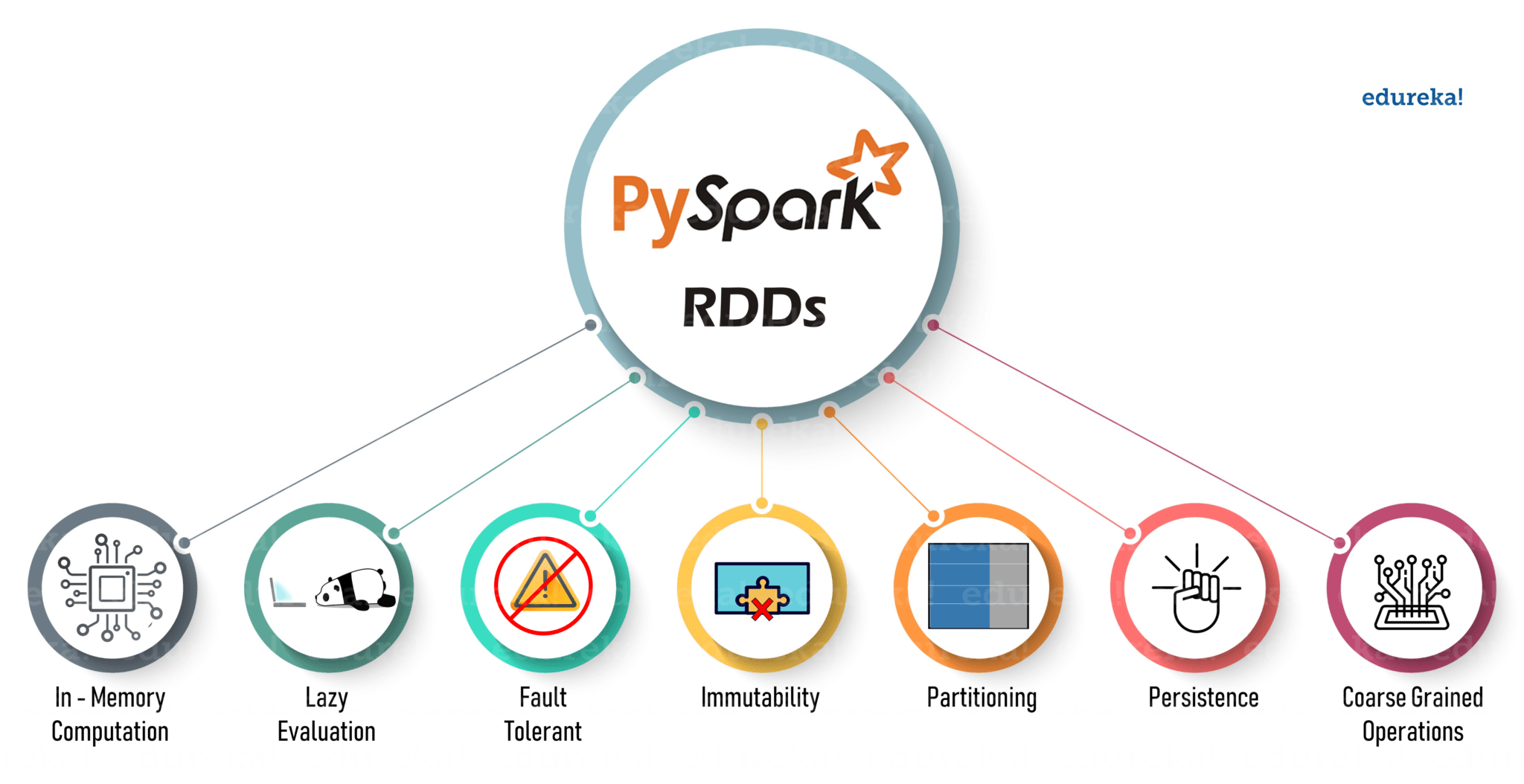 Pyspark create. Pyspark RDD. RDDS что это. Pyspark logo. Pyspark components.