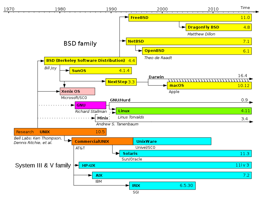 unix-timeline.png