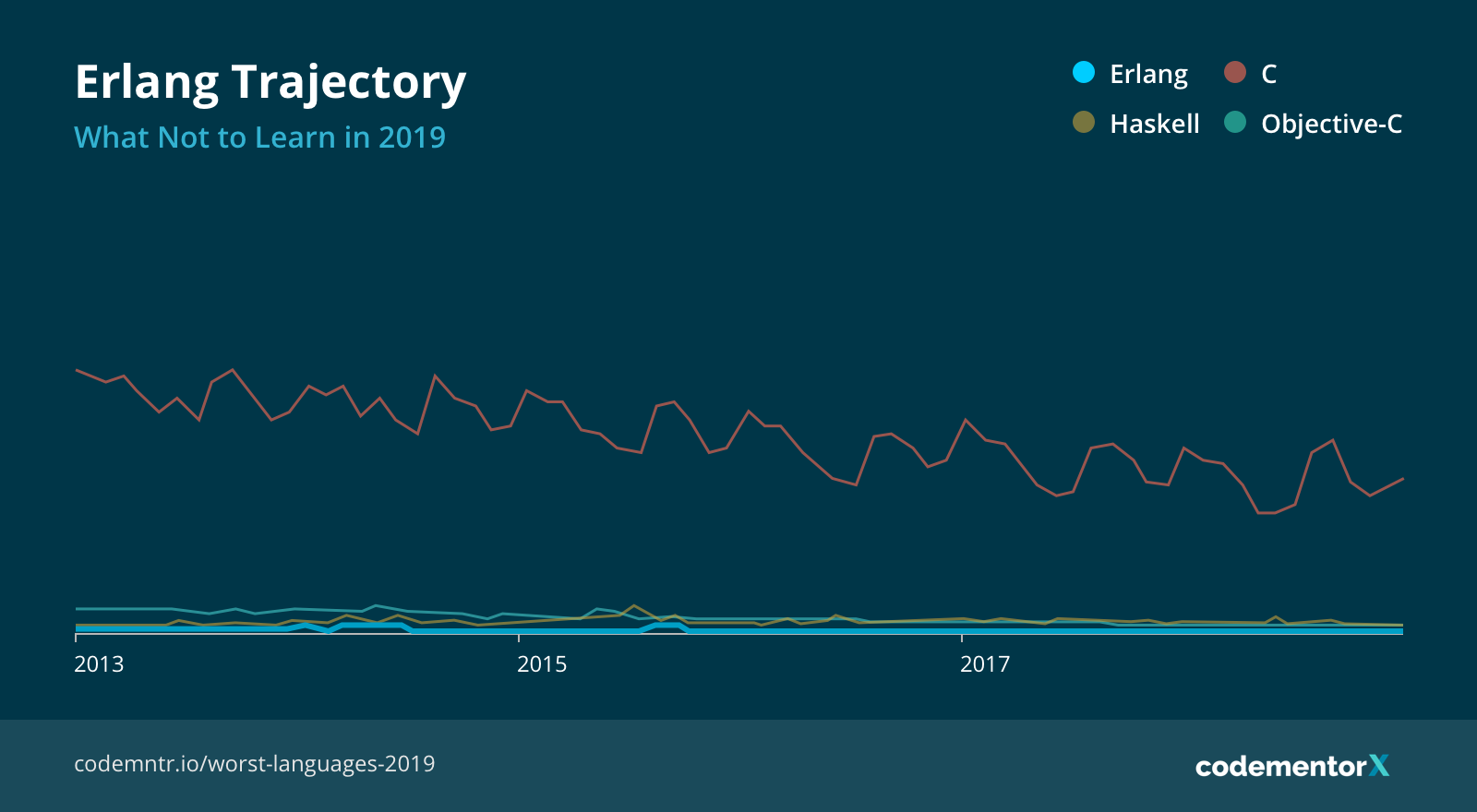 Erlang growth