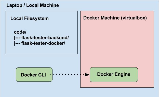 Docker compose
