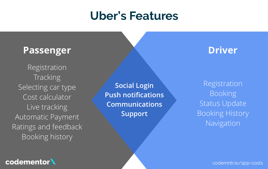 Uber App Features