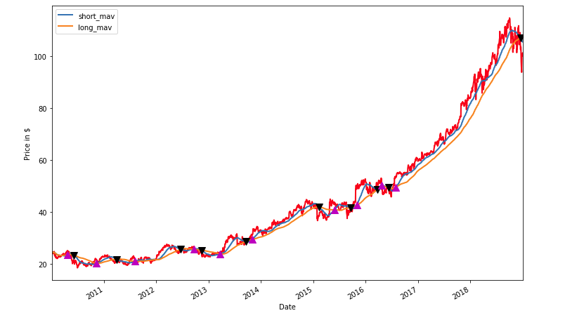 Graph of trading stats over time