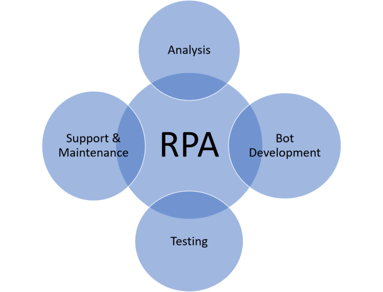 RPA-Lifecycle-Selenium-vs-RPA-Edureka-768x586.png