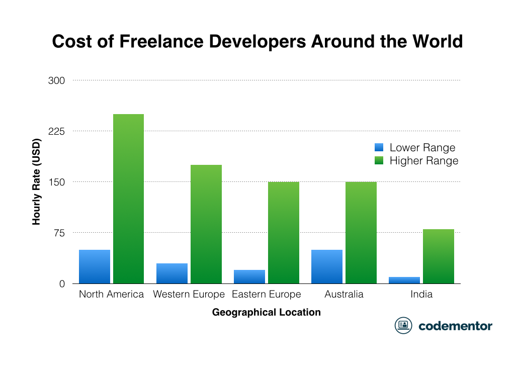 Freelance App Developers Cost / App Pricing How Much Does ...